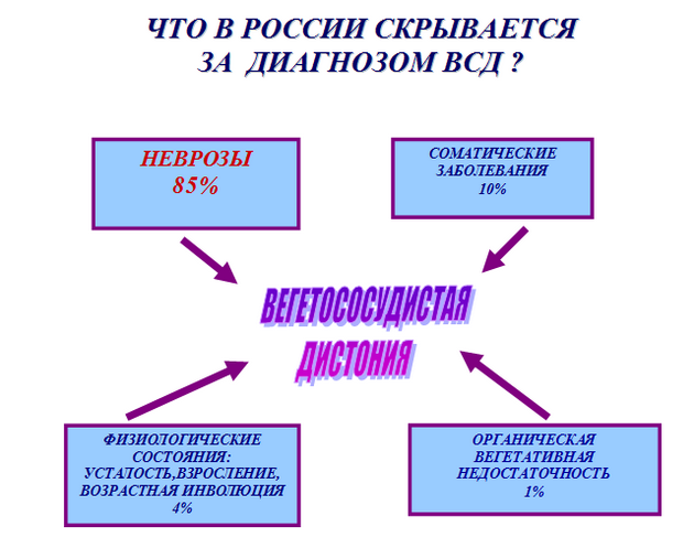 Всд что это. Вегетососудистая дистония диагноз. ВСД что это за диагноз. ВСД соматические проявления.